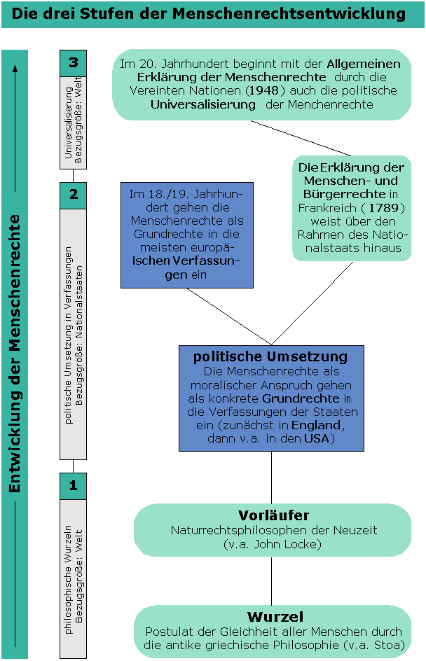 Schaubild: Die drei Stufen der Menschenrechtsentwicklung