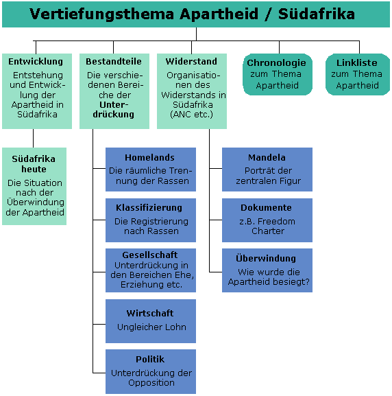 �bersicht �ber das Vertiefungsthema Apartheid