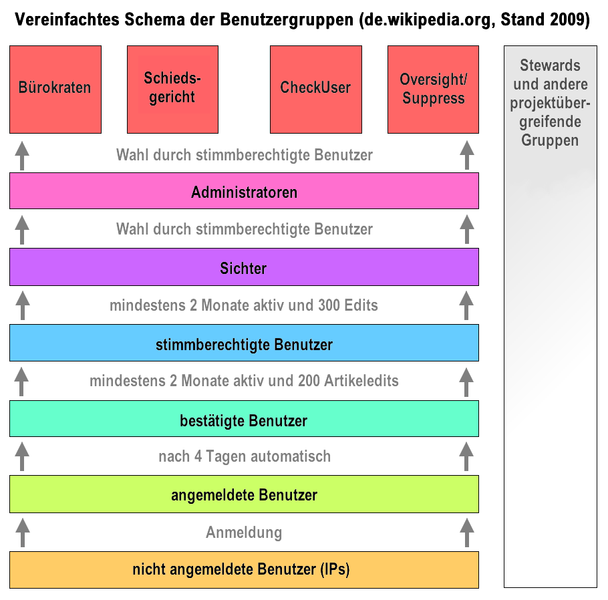 Datei:Vereinfachtes Benutzergruppenschema dewiki.png